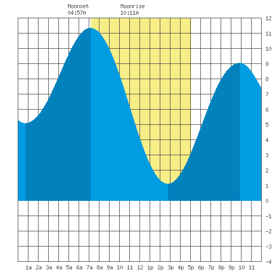 Shakan Strait tide chart for Sunday, February 18, 2024
