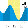 Shakan Strait tide chart for Monday, February 19, 2024