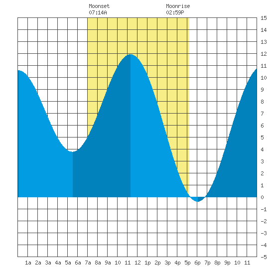 Shakan Strait tide chart for Thursday, February 22, 2024