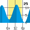 Shakan Strait tide chart for Sunday, February 25, 2024