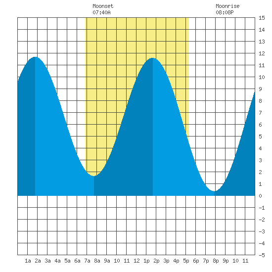 Shakan Strait tide chart for Monday, February 26, 2024