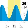 Shakan Strait tide chart for Monday, February 26, 2024