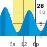Shakan Strait tide chart for Wednesday, February 28, 2024