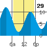 Shakan Strait tide chart for Thursday, February 29, 2024