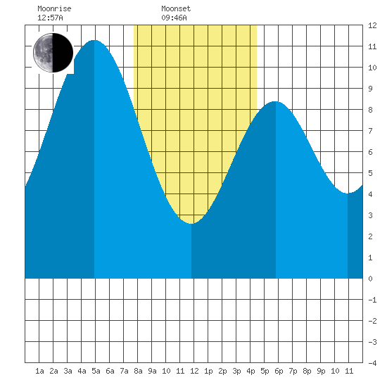Shakan Strait tide chart for Friday, February 2, 2024