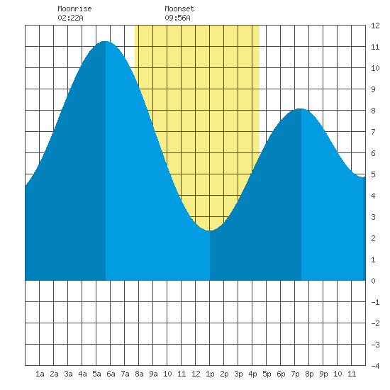 Shakan Strait tide chart for Saturday, February 3, 2024