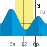 Shakan Strait tide chart for Saturday, February 3, 2024