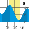 Shakan Strait tide chart for Monday, February 5, 2024