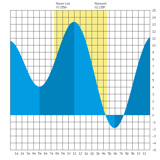 Shakan Strait tide chart for Thursday, February 8, 2024