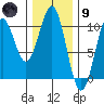 Shakan Strait tide chart for Friday, February 9, 2024
