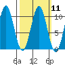 Shakan Strait tide chart for Monday, March 11, 2024