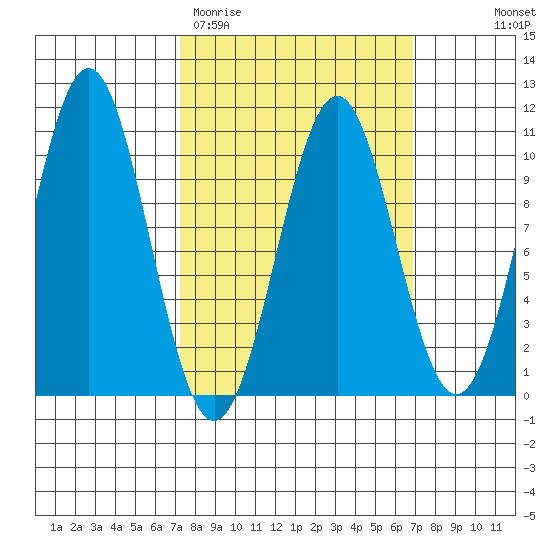 Shakan Strait tide chart for Tuesday, March 12, 2024