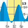 Shakan Strait tide chart for Wednesday, March 13, 2024