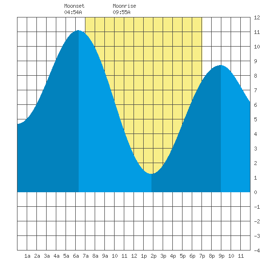 Shakan Strait tide chart for Sunday, March 17, 2024