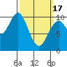 Shakan Strait tide chart for Sunday, March 17, 2024