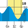 Shakan Strait tide chart for Monday, March 18, 2024