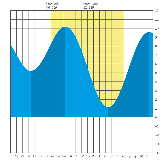 Shakan Strait tide chart for Tuesday, March 19, 2024
