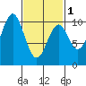 Shakan Strait tide chart for Friday, March 1, 2024