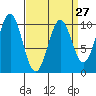 Shakan Strait tide chart for Wednesday, March 27, 2024