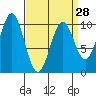Shakan Strait tide chart for Thursday, March 28, 2024