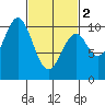 Shakan Strait tide chart for Saturday, March 2, 2024