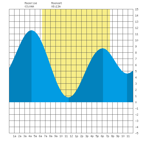 Shakan Strait tide chart for Sunday, March 31, 2024