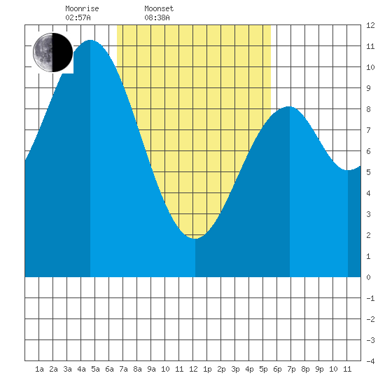 Shakan Strait tide chart for Sunday, March 3, 2024