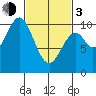 Shakan Strait tide chart for Sunday, March 3, 2024