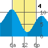 Shakan Strait tide chart for Monday, March 4, 2024
