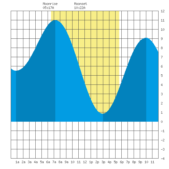 Shakan Strait tide chart for Tuesday, March 5, 2024