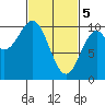 Shakan Strait tide chart for Tuesday, March 5, 2024