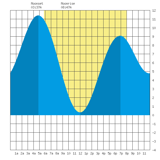 Shakan Strait tide chart for Sunday, April 14, 2024