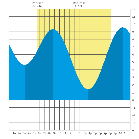 Shakan Strait tide chart for Wednesday, April 17, 2024