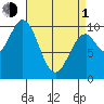 Shakan Strait tide chart for Monday, April 1, 2024