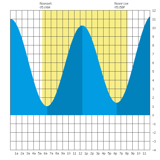 Shakan Strait tide chart for Sunday, April 21, 2024