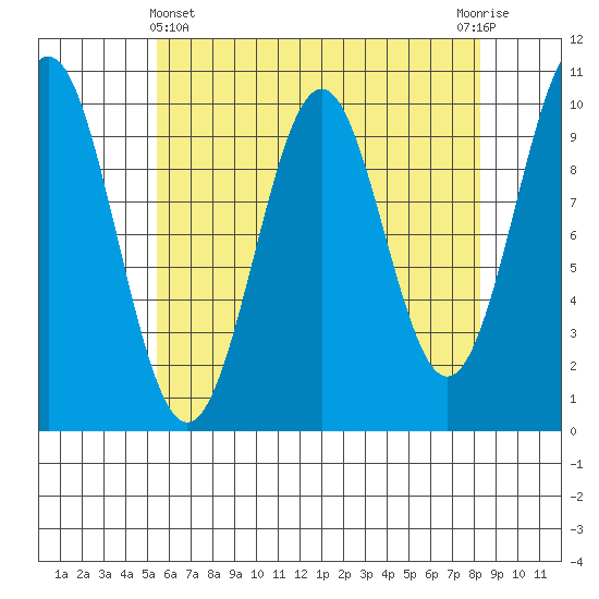 Shakan Strait tide chart for Monday, April 22, 2024