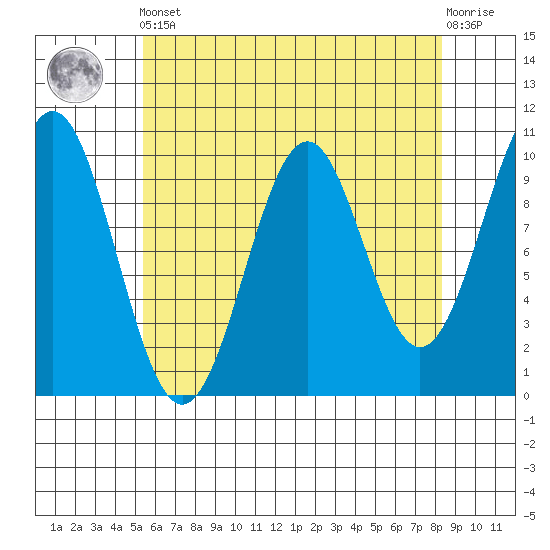 Shakan Strait tide chart for Tuesday, April 23, 2024