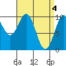 Shakan Strait tide chart for Thursday, April 4, 2024