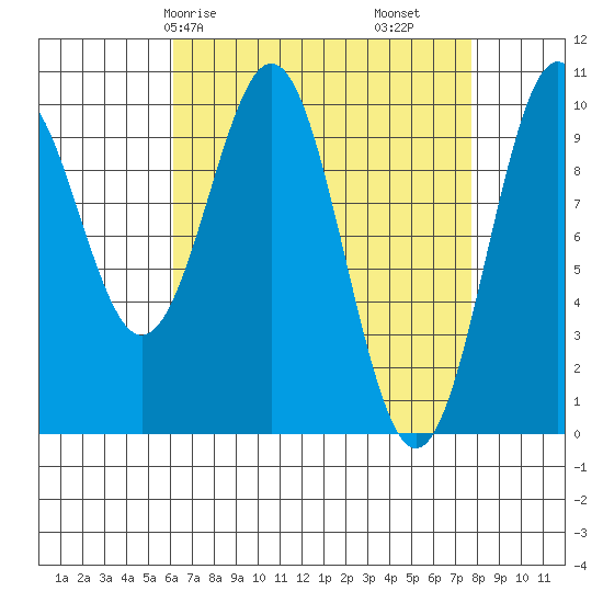 Shakan Strait tide chart for Friday, April 5, 2024