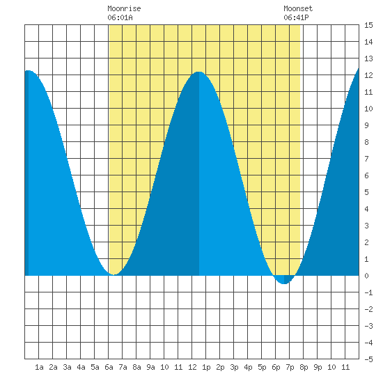 Shakan Strait tide chart for Sunday, April 7, 2024