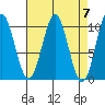 Shakan Strait tide chart for Sunday, April 7, 2024