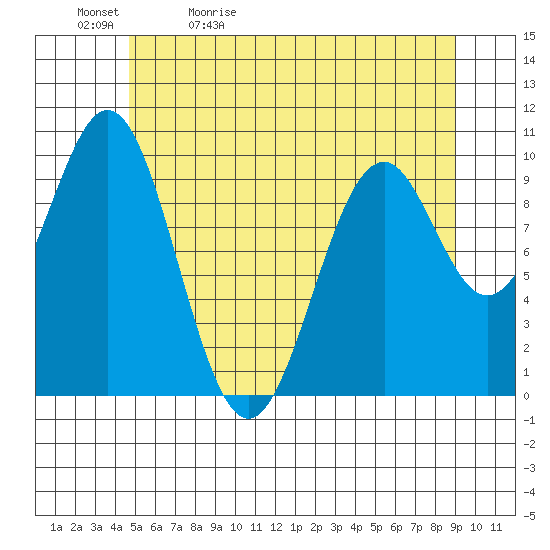 Shakan Strait tide chart for Sunday, May 12, 2024