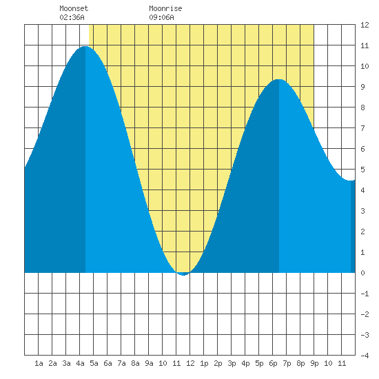 Shakan Strait tide chart for Monday, May 13, 2024