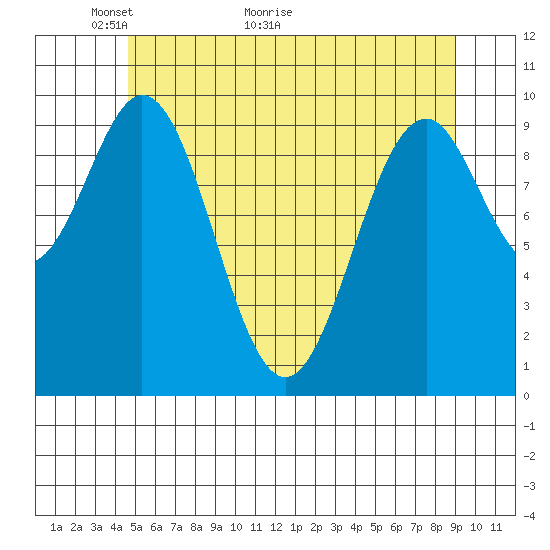 Shakan Strait tide chart for Tuesday, May 14, 2024