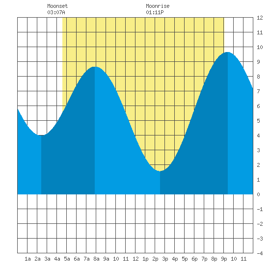 Shakan Strait tide chart for Thursday, May 16, 2024