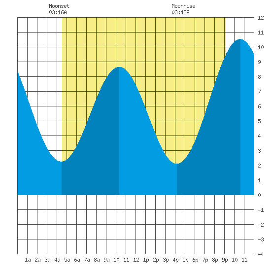 Shakan Strait tide chart for Saturday, May 18, 2024