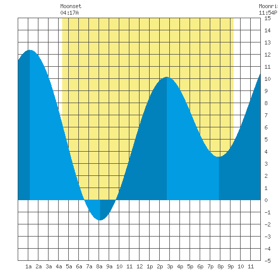 Shakan Strait tide chart for Friday, May 24, 2024