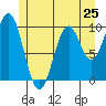 Shakan Strait tide chart for Saturday, May 25, 2024