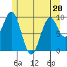 Shakan Strait tide chart for Tuesday, May 28, 2024