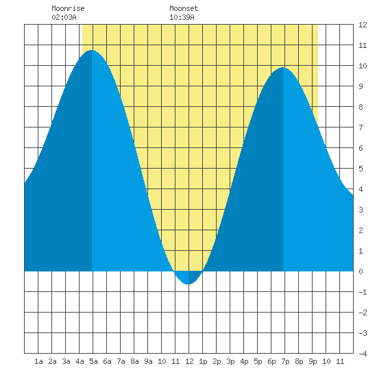 Shakan Strait tide chart for Wednesday, May 29, 2024